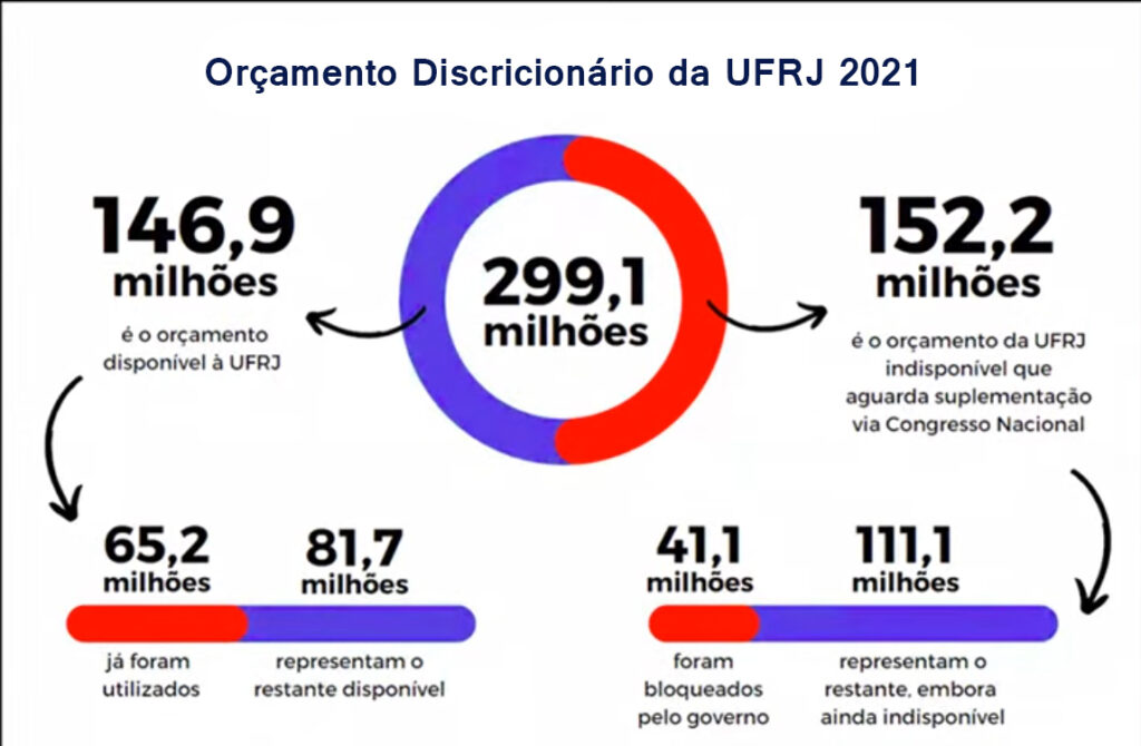UFRJ anuncia que deve fechar a partir de julho, devido a cortes no orçamento