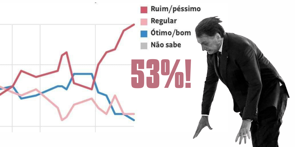 Datafolha mostra reprovação recorde de Bolsonaro e nova queda entre mais pobres
