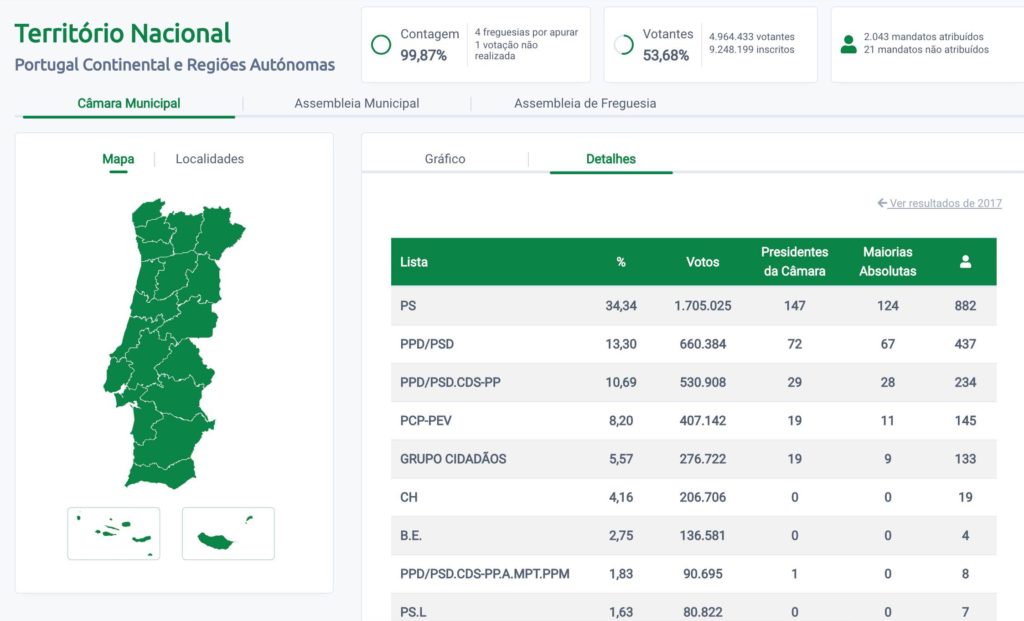 Portugal: uma análise inicial das eleições autárquicas