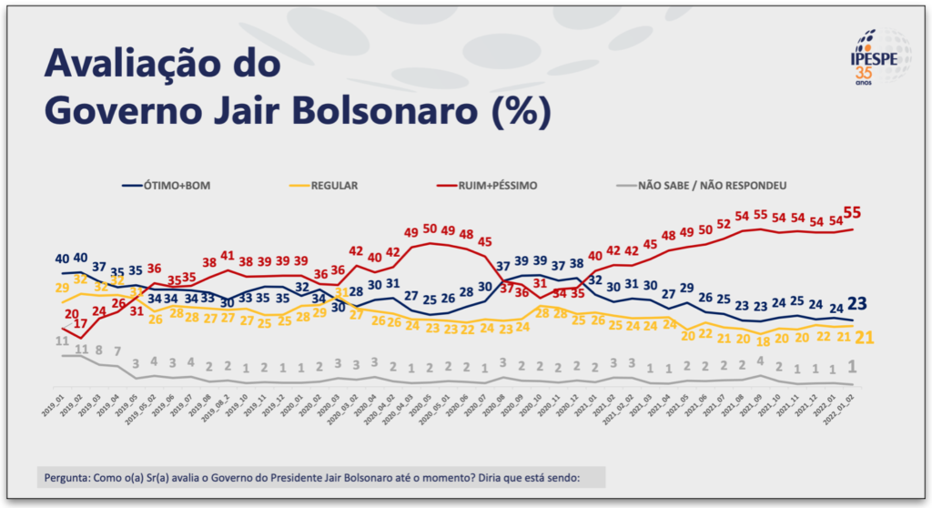 XP/Ipespe: governo Bolsonaro é “ruim” ou “péssimo” para 55%