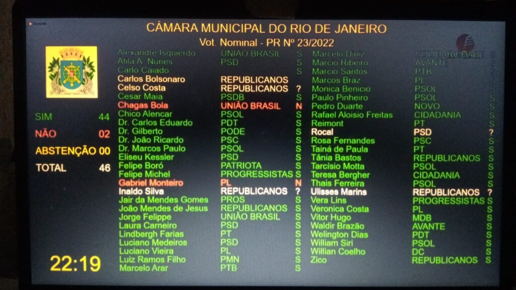 48 A 2! Gabriel Monteiro não é mais vereador